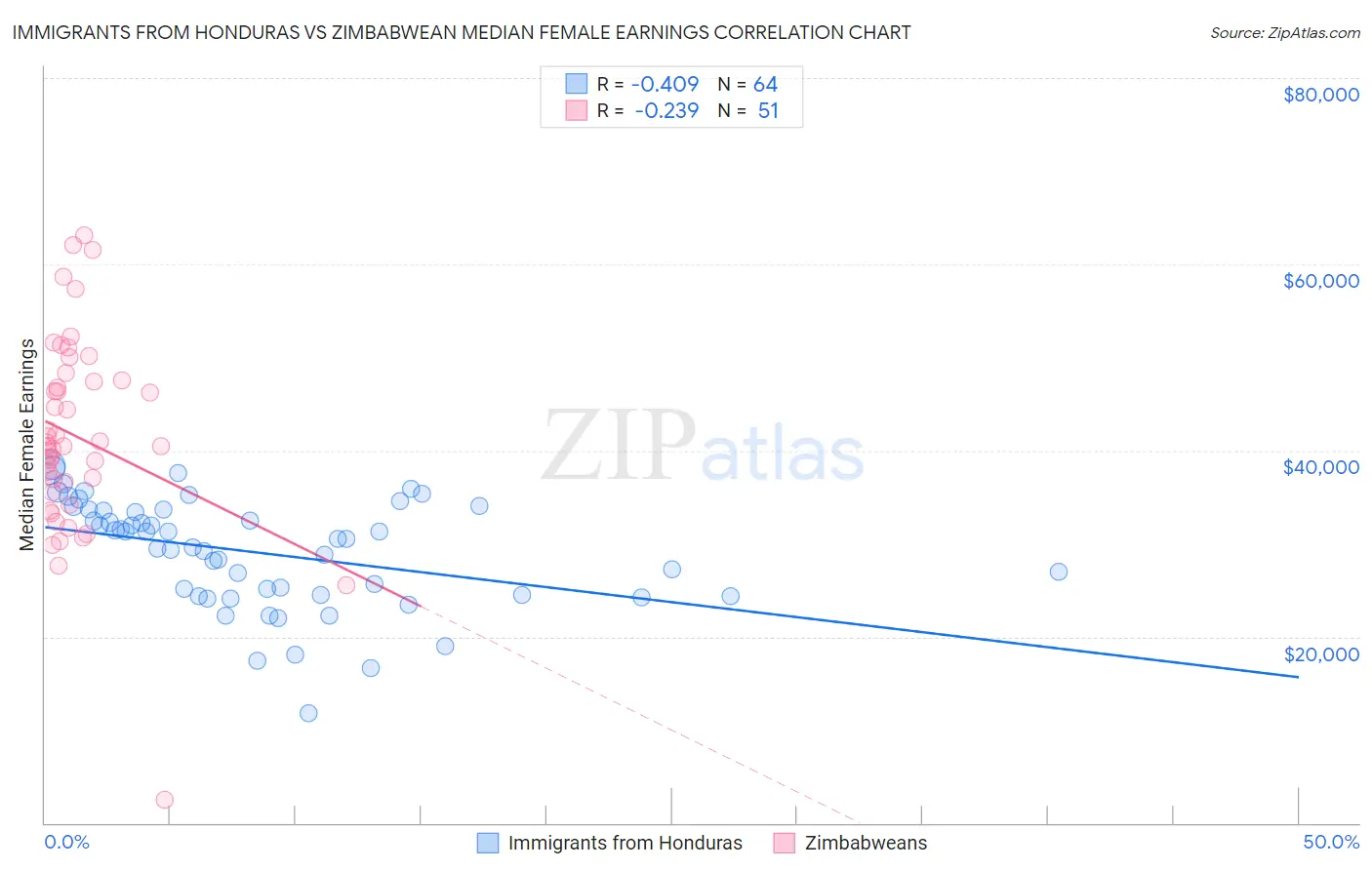 Immigrants from Honduras vs Zimbabwean Median Female Earnings