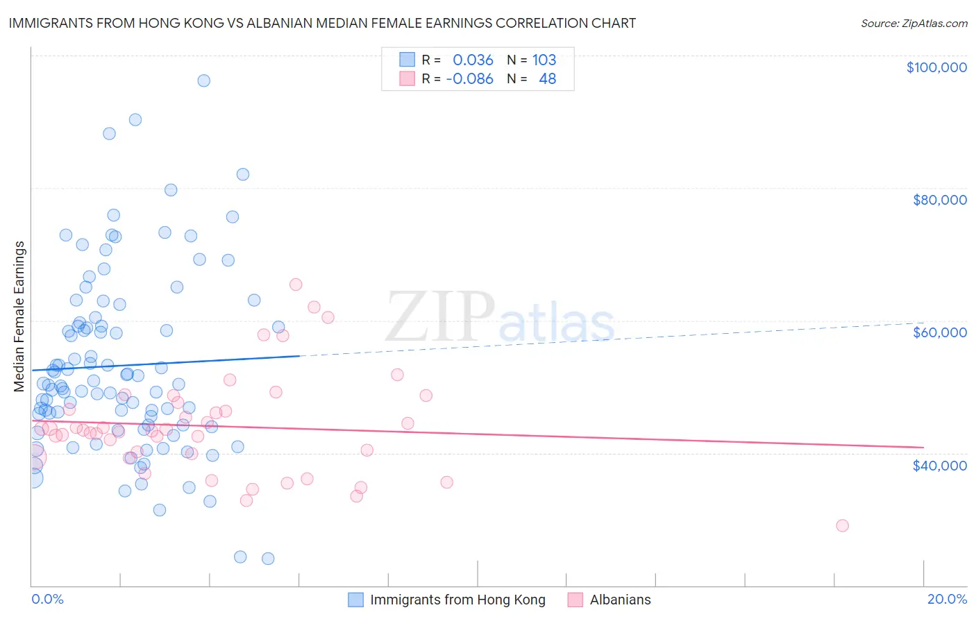 Immigrants from Hong Kong vs Albanian Median Female Earnings