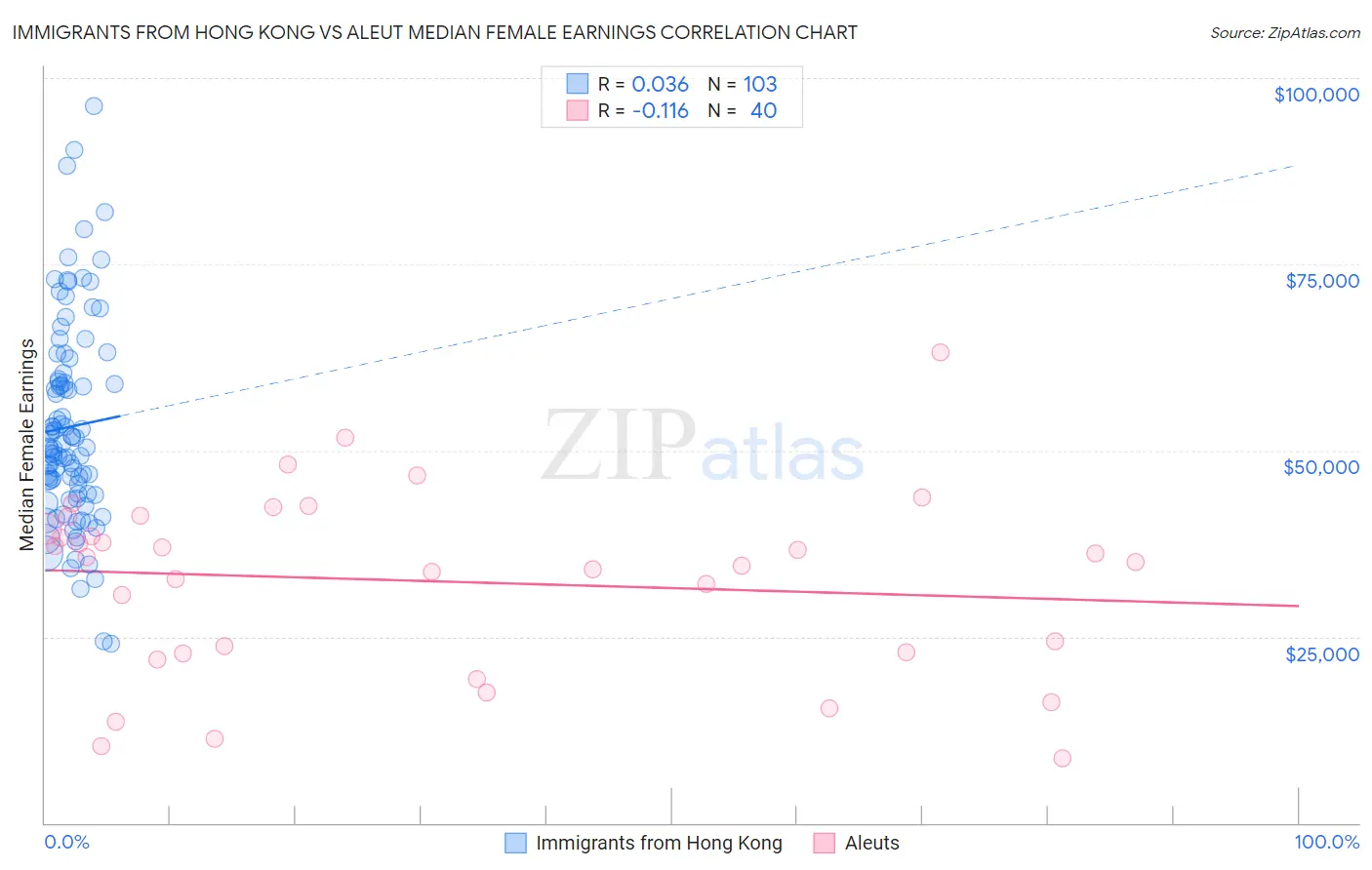 Immigrants from Hong Kong vs Aleut Median Female Earnings