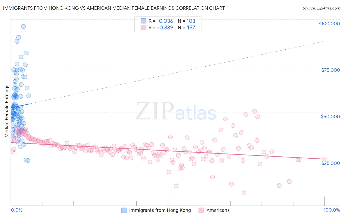 Immigrants from Hong Kong vs American Median Female Earnings