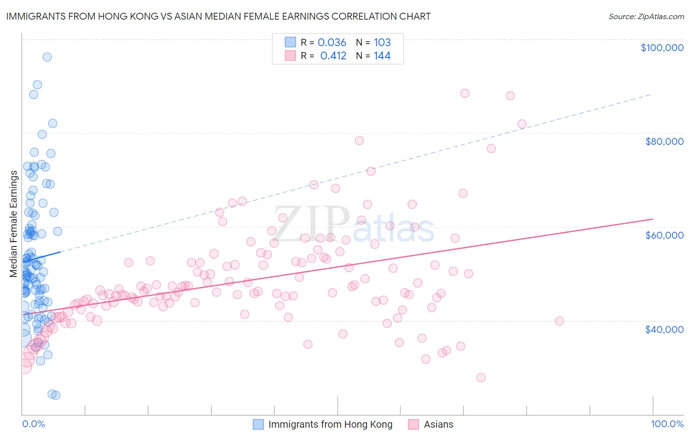 Immigrants from Hong Kong vs Asian Median Female Earnings