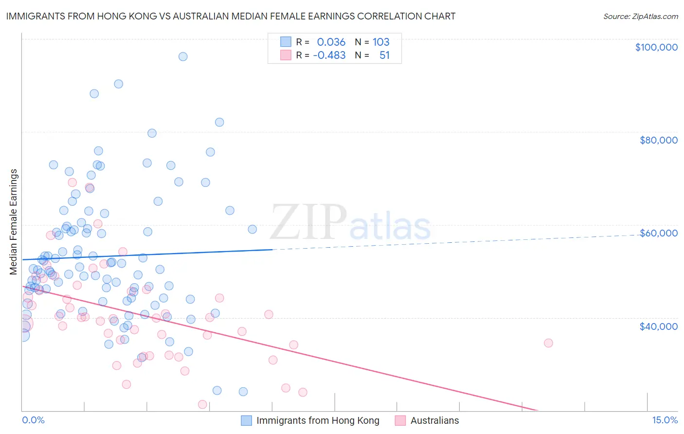 Immigrants from Hong Kong vs Australian Median Female Earnings