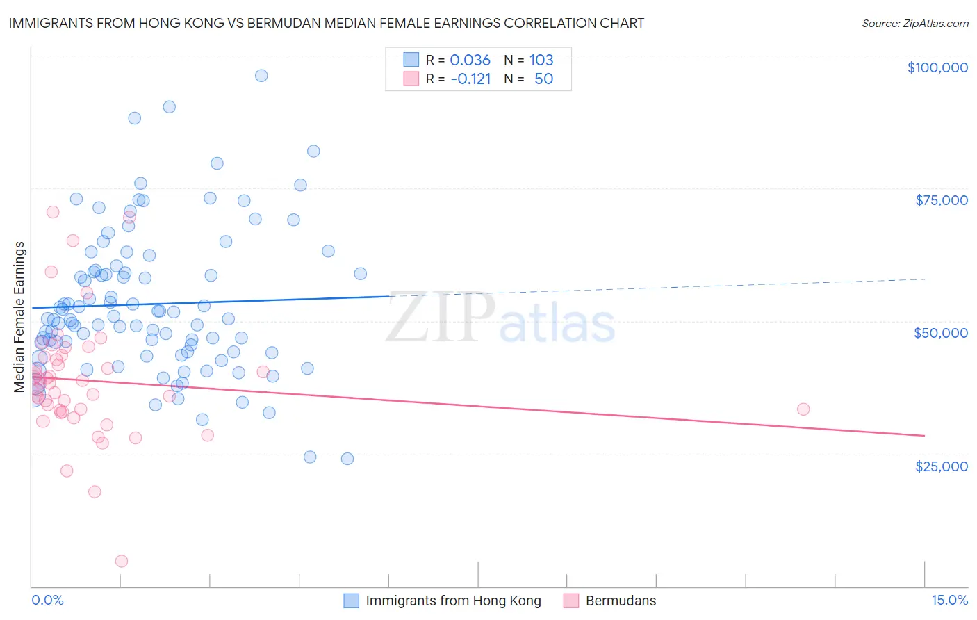 Immigrants from Hong Kong vs Bermudan Median Female Earnings