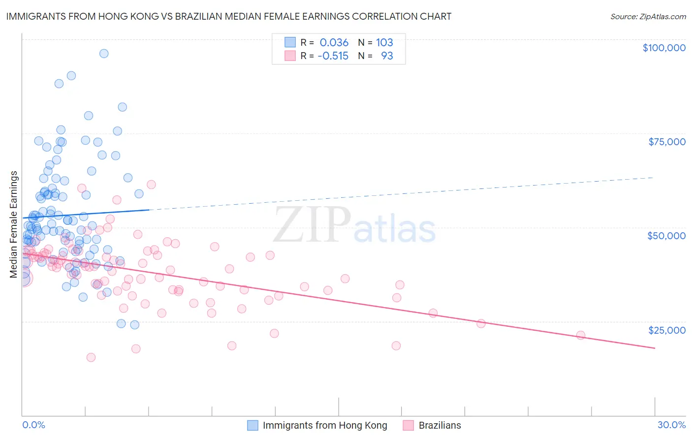 Immigrants from Hong Kong vs Brazilian Median Female Earnings