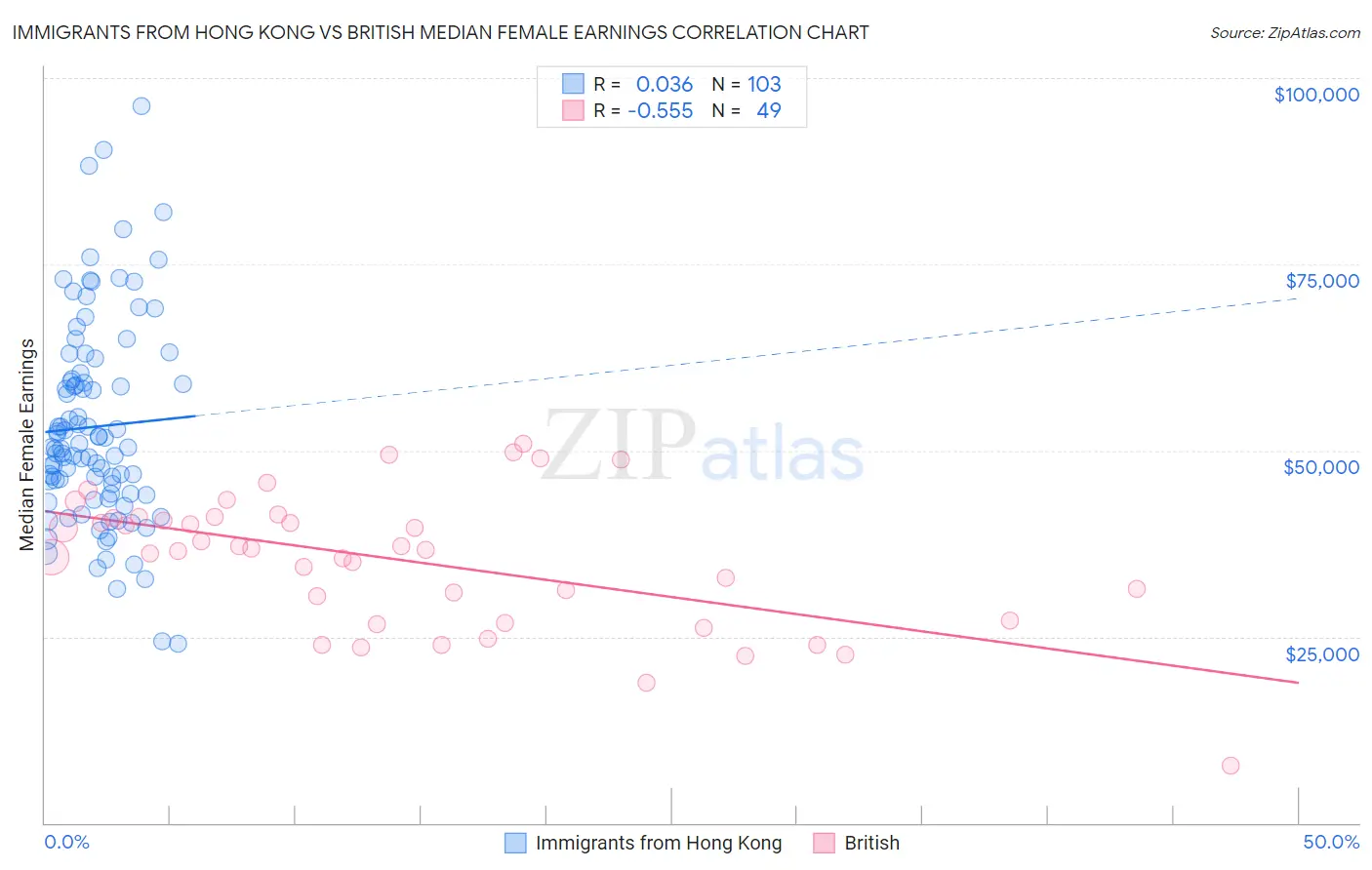 Immigrants from Hong Kong vs British Median Female Earnings