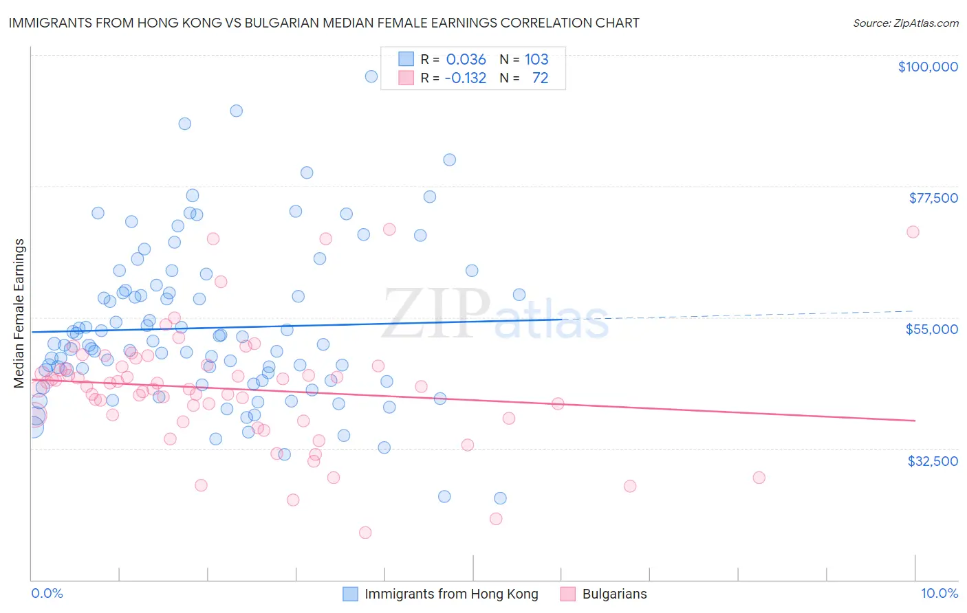 Immigrants from Hong Kong vs Bulgarian Median Female Earnings