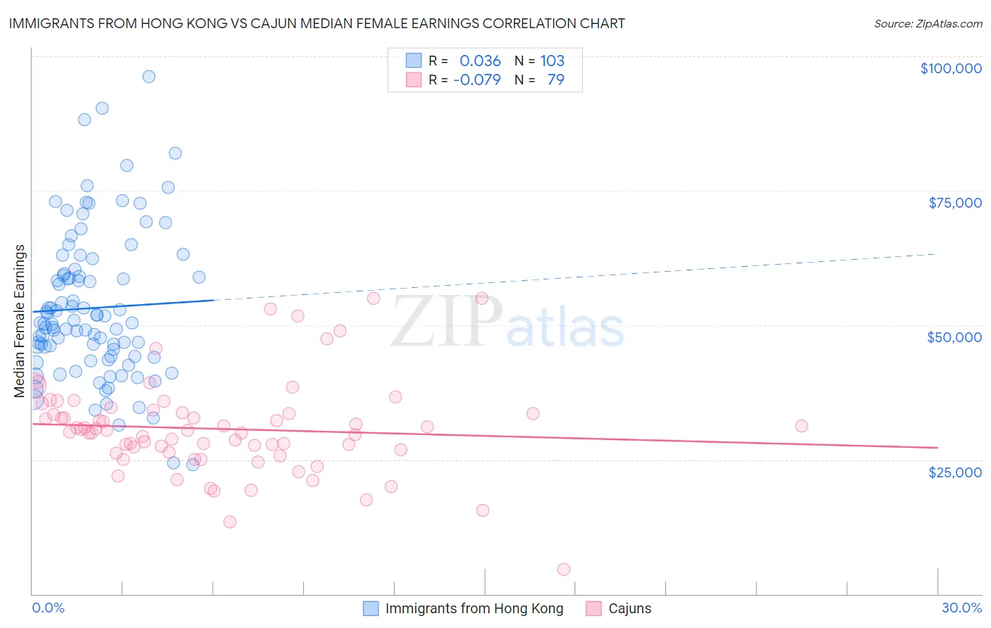 Immigrants from Hong Kong vs Cajun Median Female Earnings