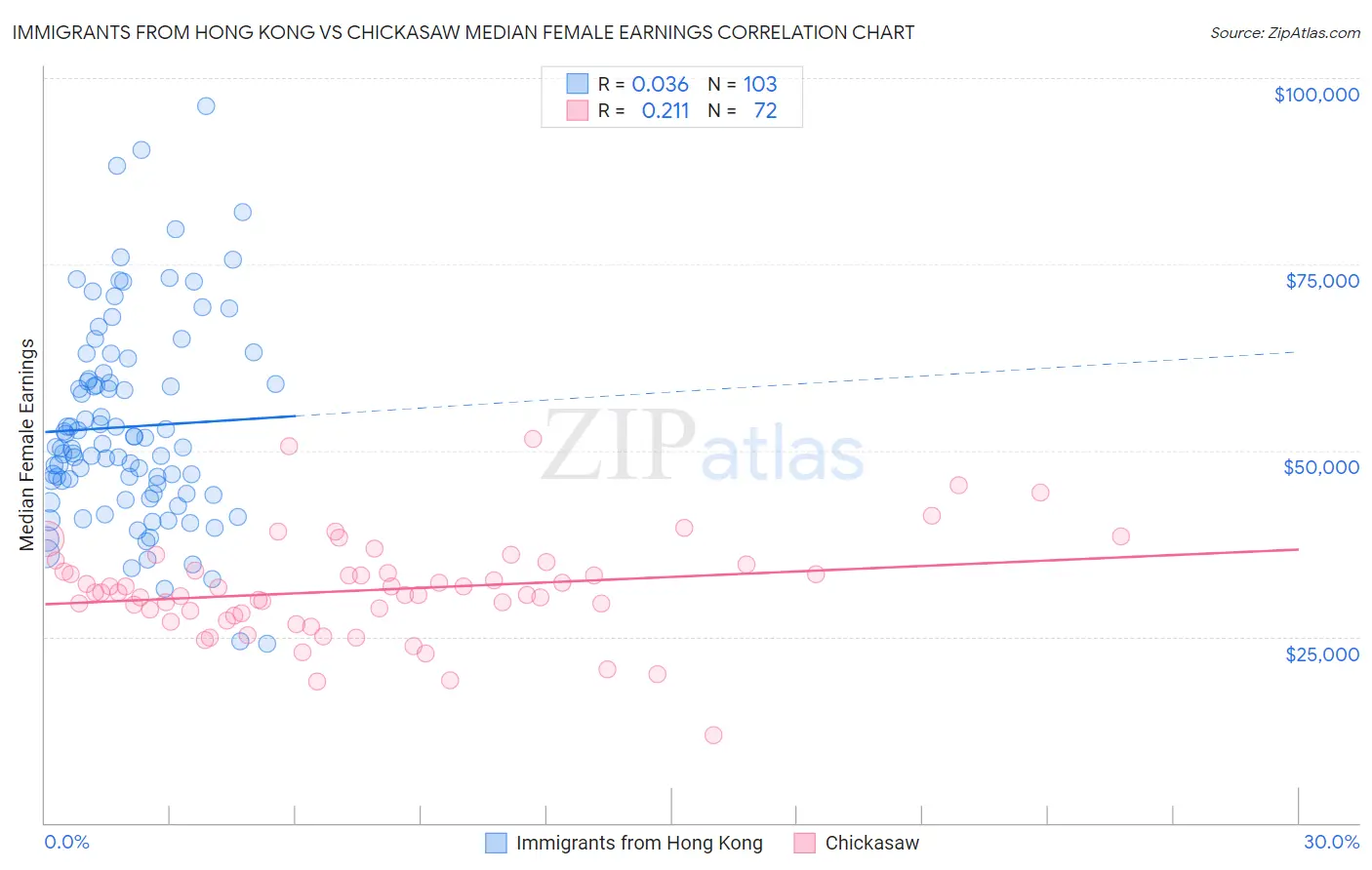 Immigrants from Hong Kong vs Chickasaw Median Female Earnings