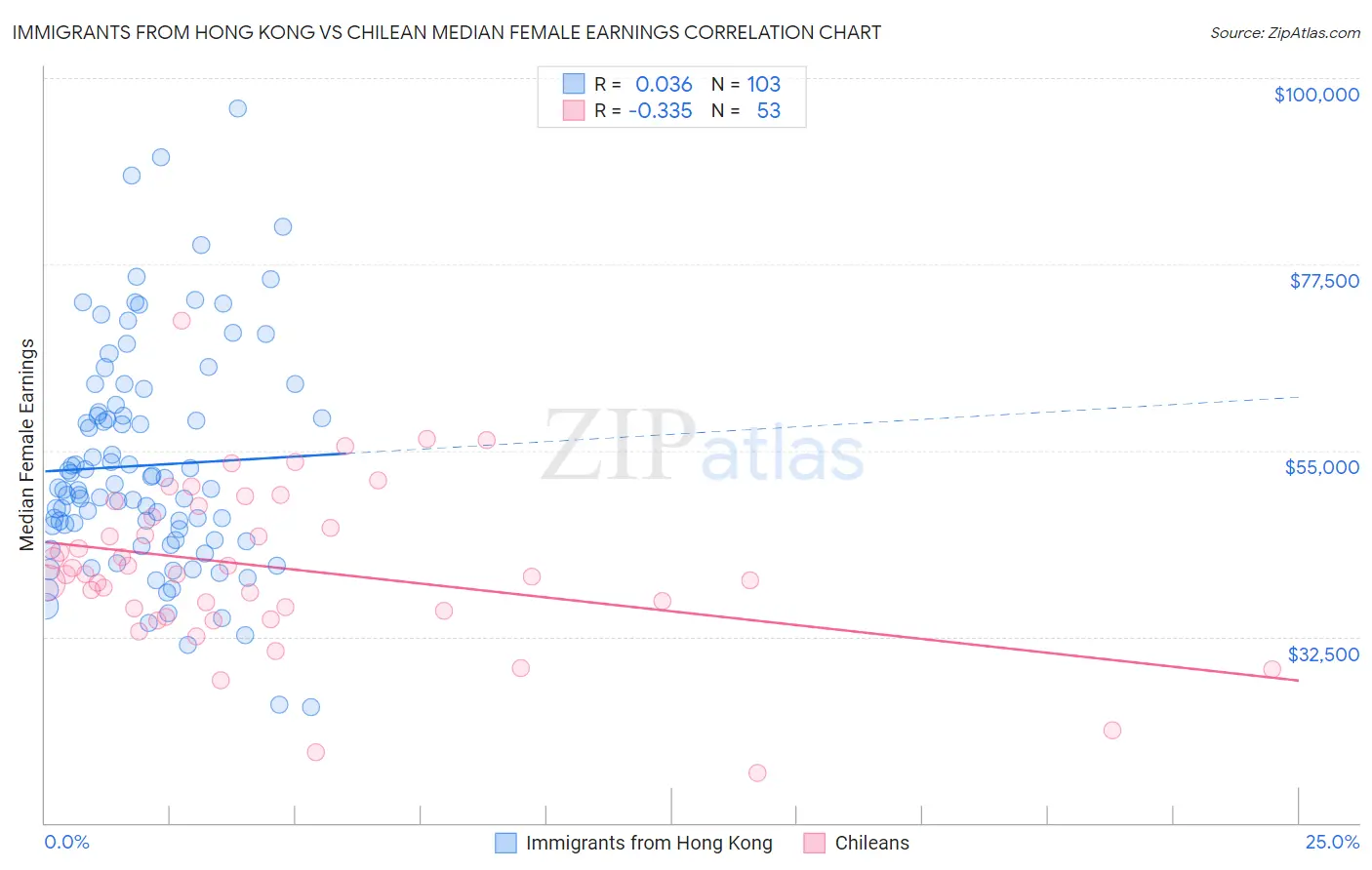 Immigrants from Hong Kong vs Chilean Median Female Earnings