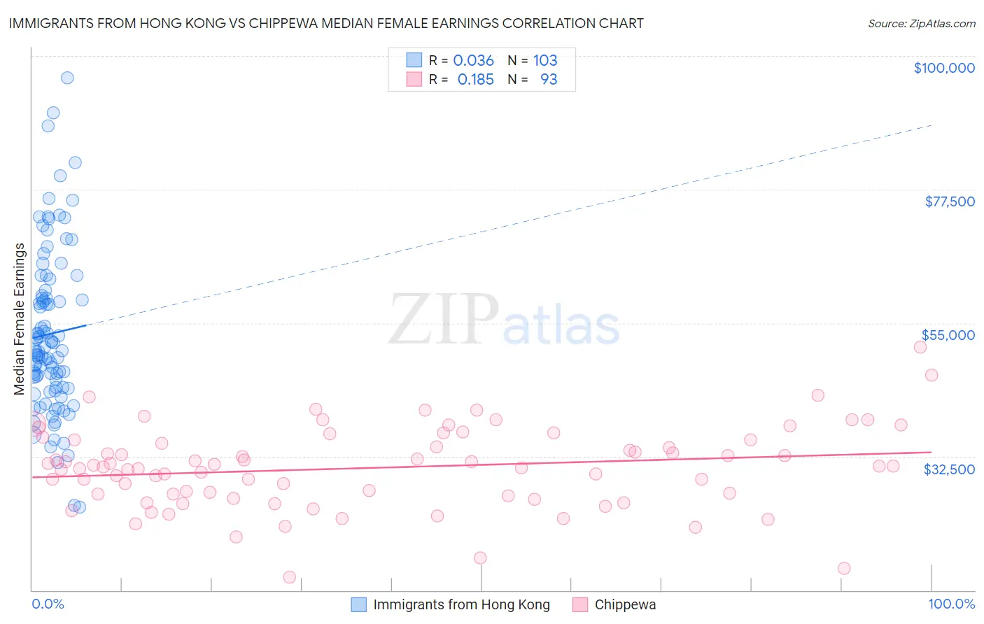 Immigrants from Hong Kong vs Chippewa Median Female Earnings