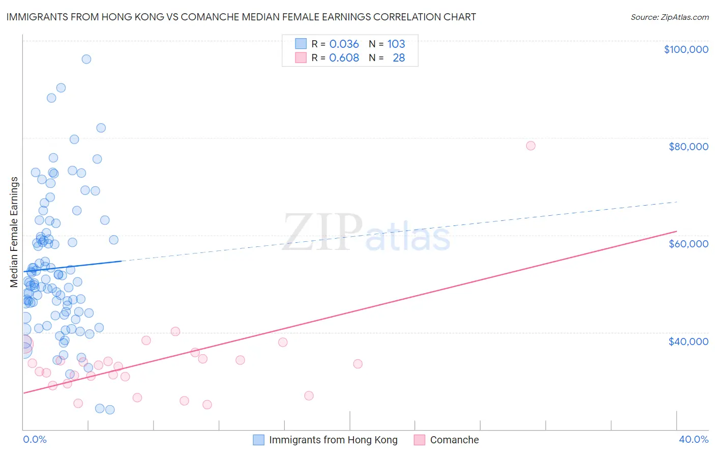 Immigrants from Hong Kong vs Comanche Median Female Earnings
