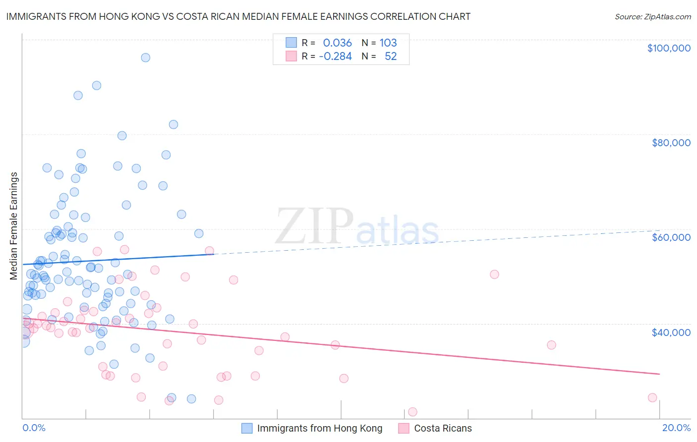 Immigrants from Hong Kong vs Costa Rican Median Female Earnings