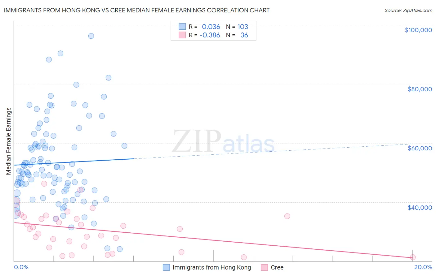 Immigrants from Hong Kong vs Cree Median Female Earnings