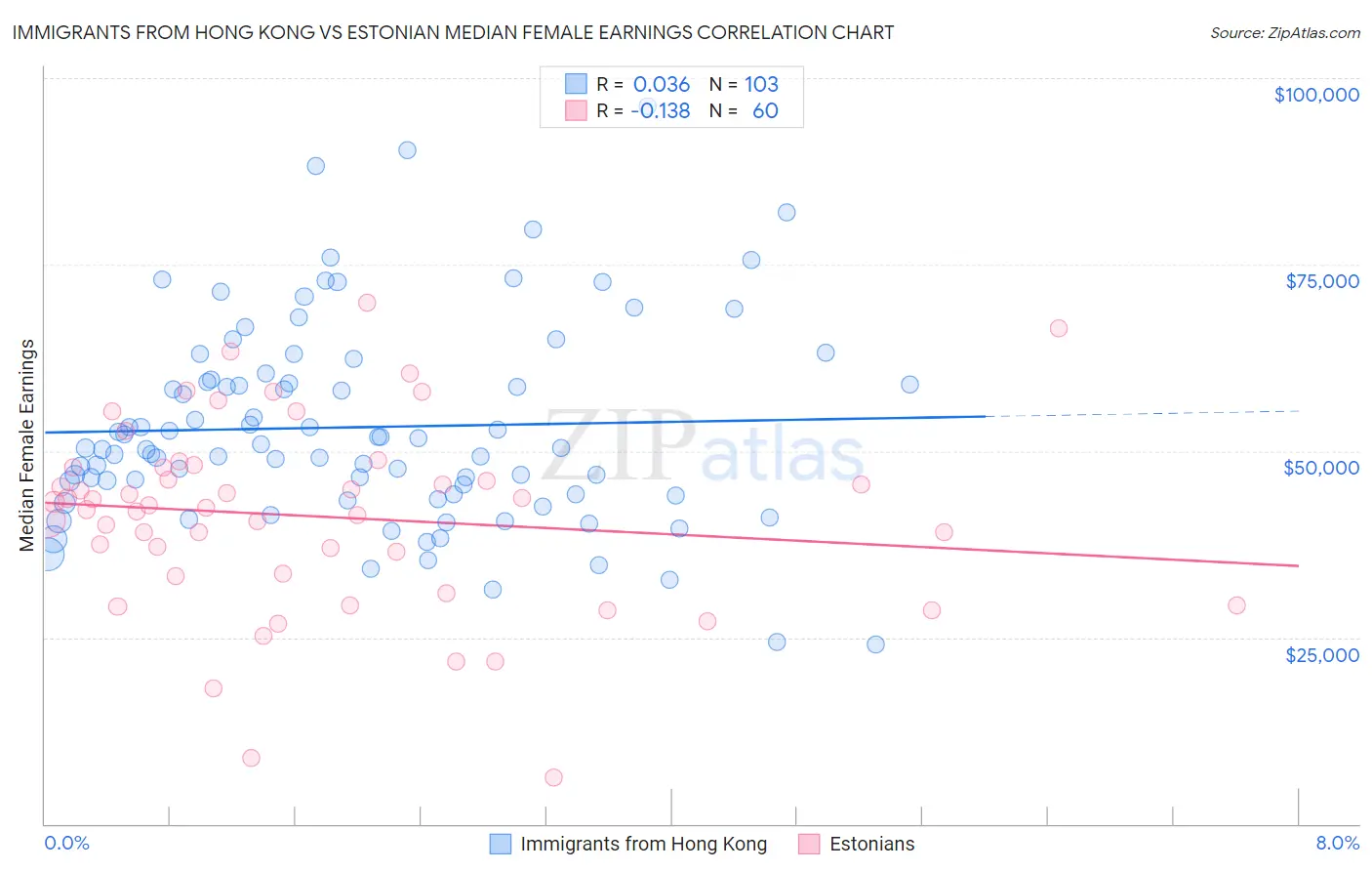 Immigrants from Hong Kong vs Estonian Median Female Earnings