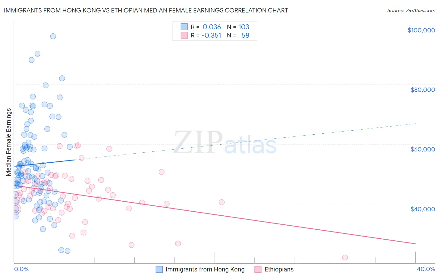Immigrants from Hong Kong vs Ethiopian Median Female Earnings