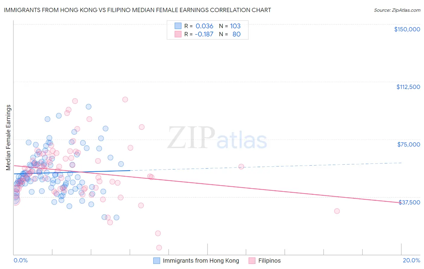 Immigrants from Hong Kong vs Filipino Median Female Earnings