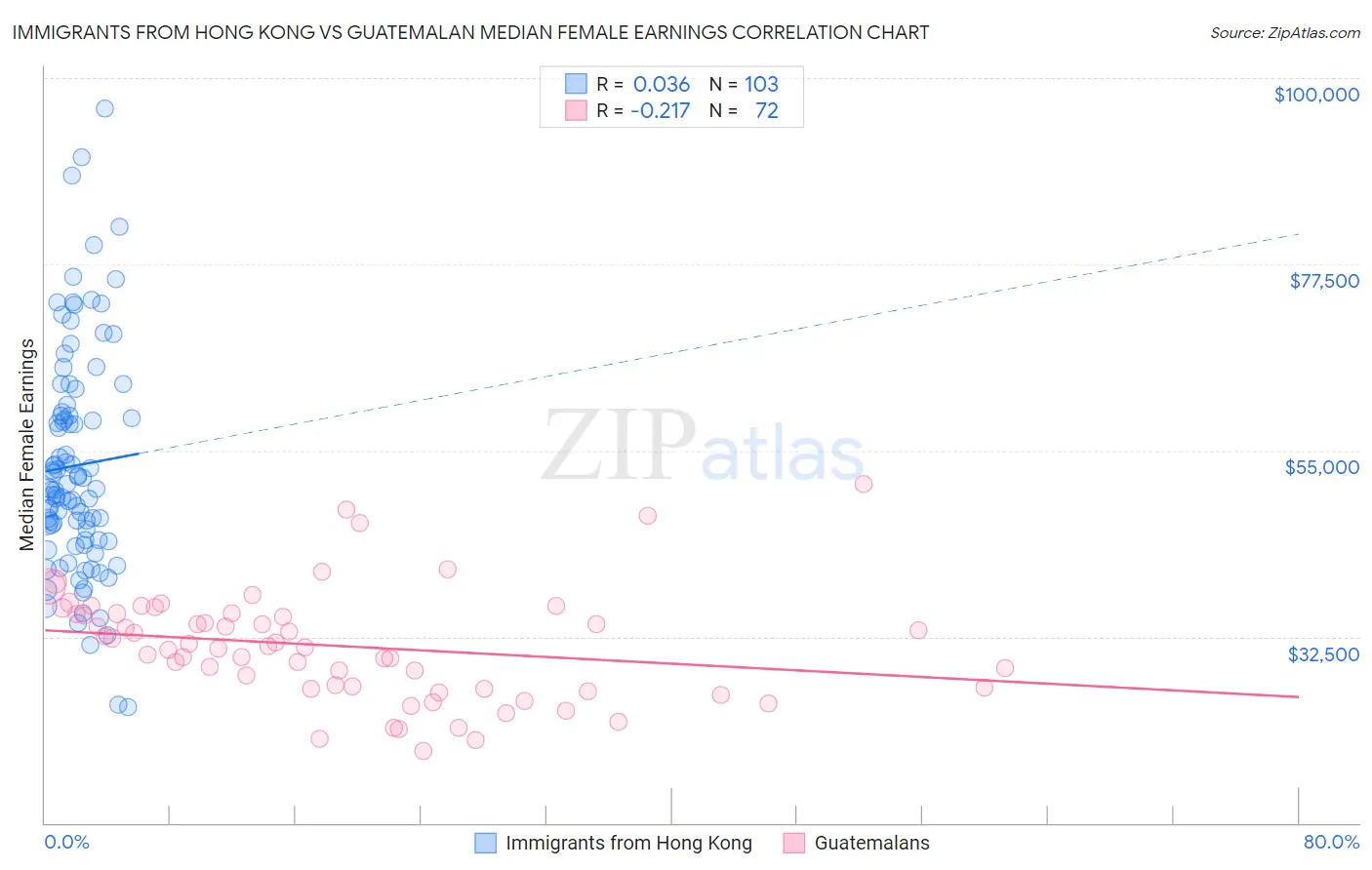 Immigrants from Hong Kong vs Guatemalan Median Female Earnings