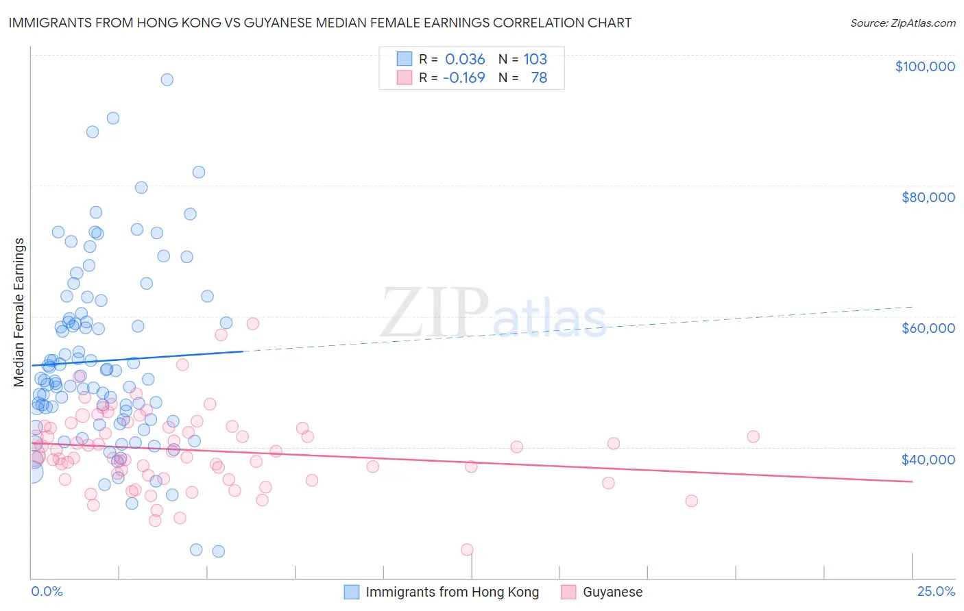 Immigrants from Hong Kong vs Guyanese Median Female Earnings