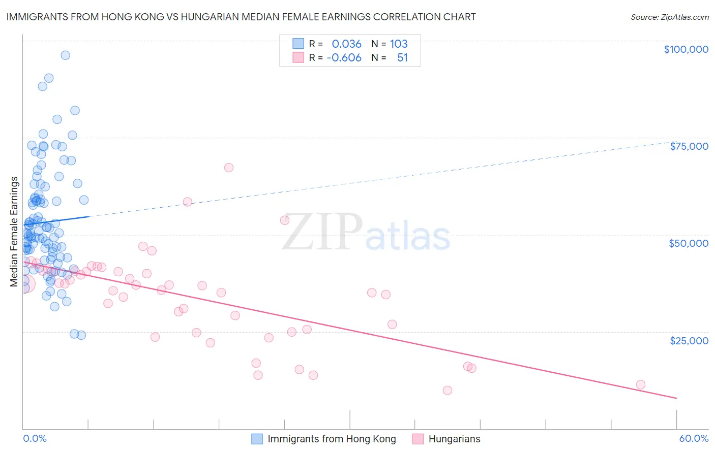 Immigrants from Hong Kong vs Hungarian Median Female Earnings