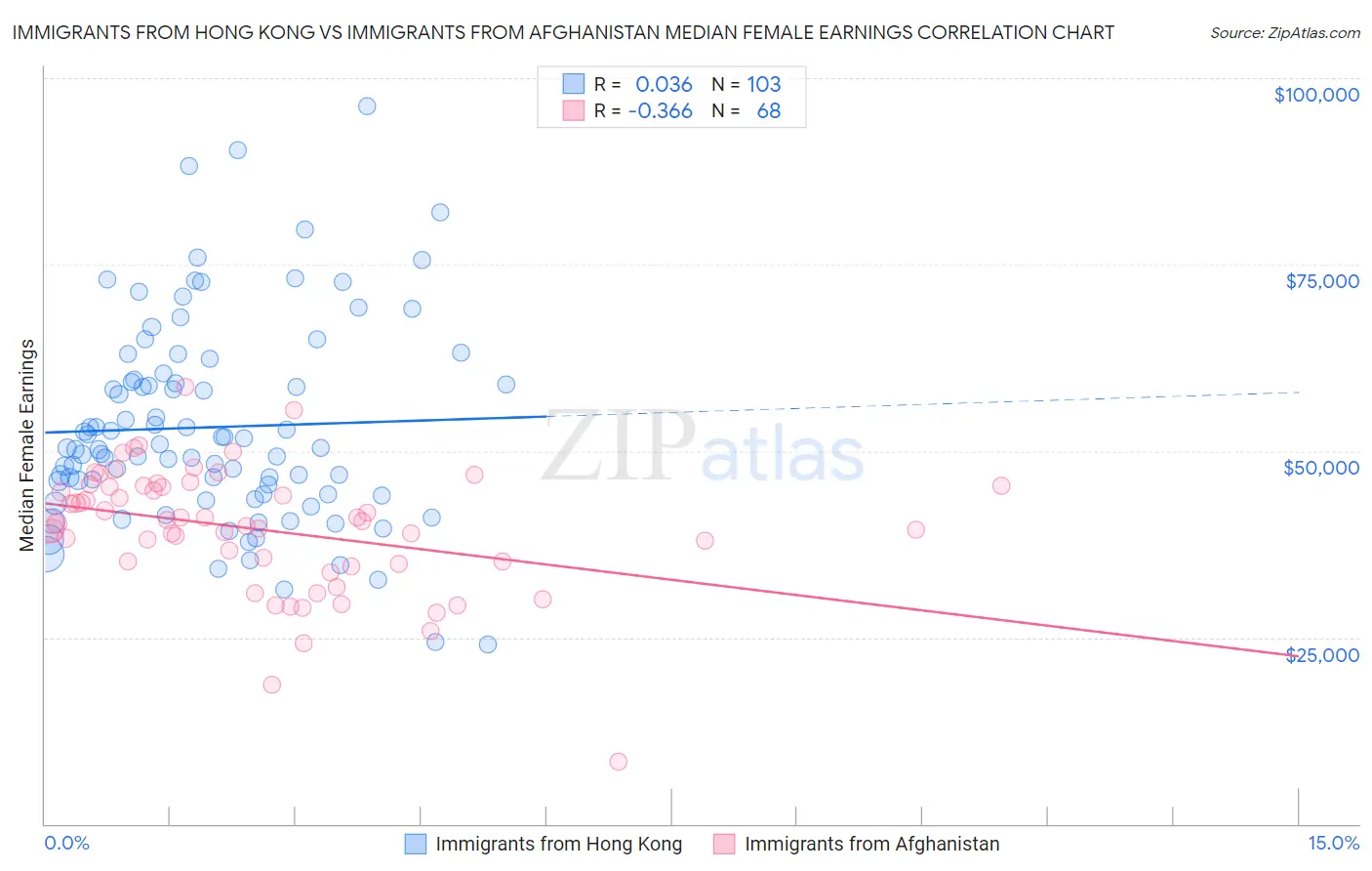 Immigrants from Hong Kong vs Immigrants from Afghanistan Median Female Earnings