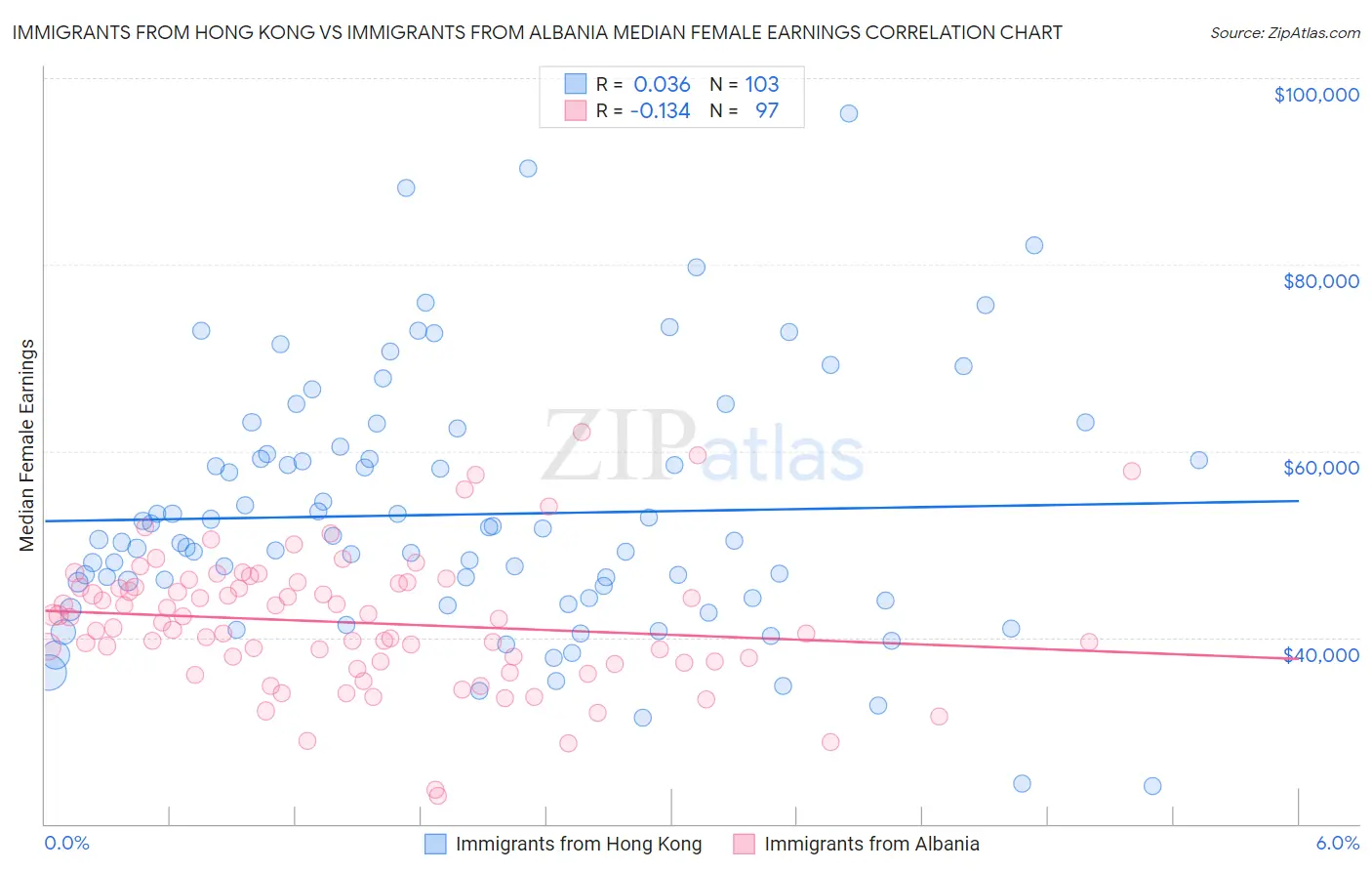 Immigrants from Hong Kong vs Immigrants from Albania Median Female Earnings
