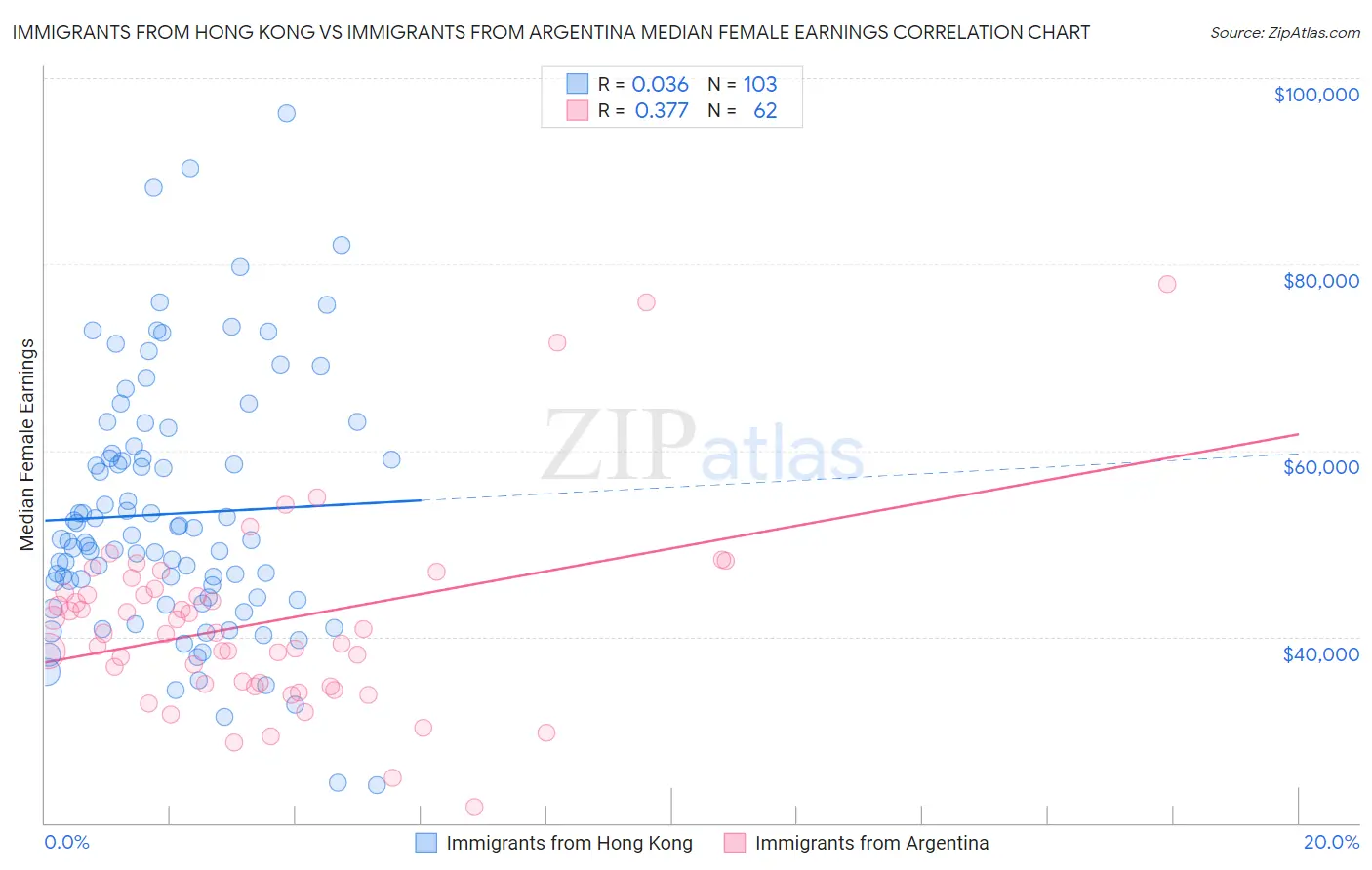 Immigrants from Hong Kong vs Immigrants from Argentina Median Female Earnings