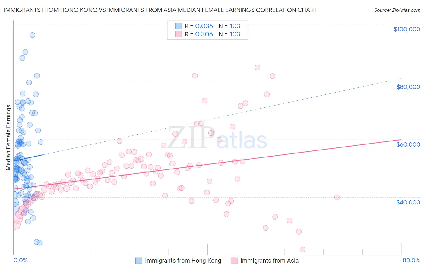 Immigrants from Hong Kong vs Immigrants from Asia Median Female Earnings