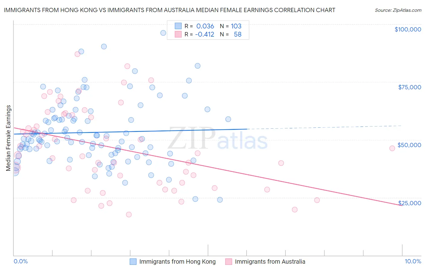 Immigrants from Hong Kong vs Immigrants from Australia Median Female Earnings