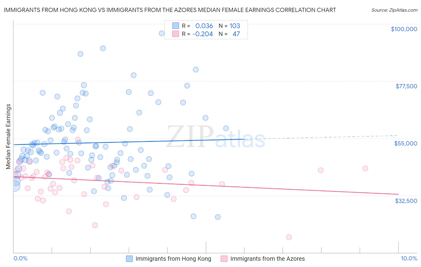 Immigrants from Hong Kong vs Immigrants from the Azores Median Female Earnings