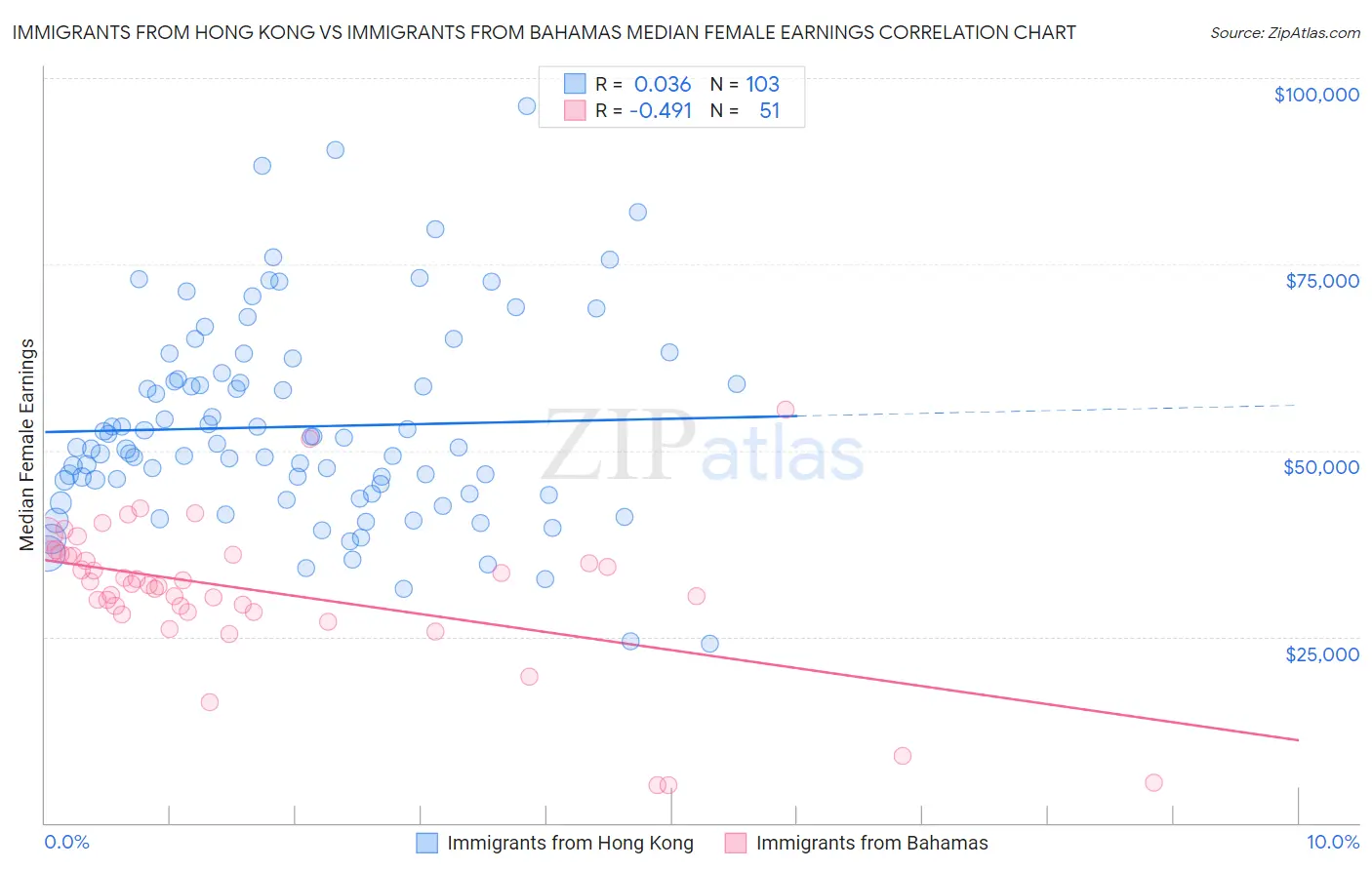 Immigrants from Hong Kong vs Immigrants from Bahamas Median Female Earnings