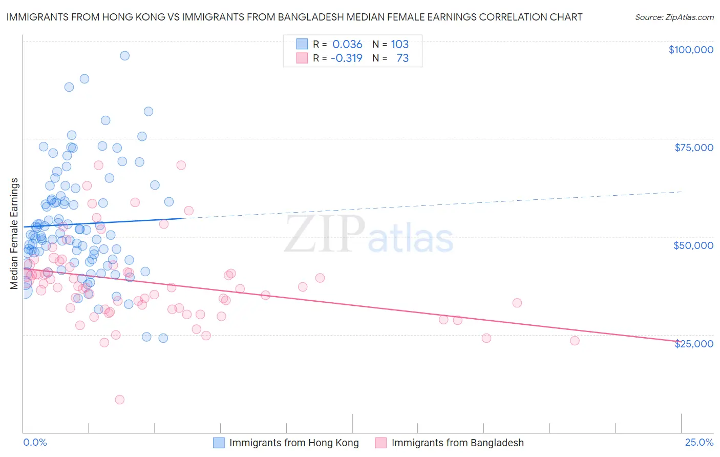 Immigrants from Hong Kong vs Immigrants from Bangladesh Median Female Earnings