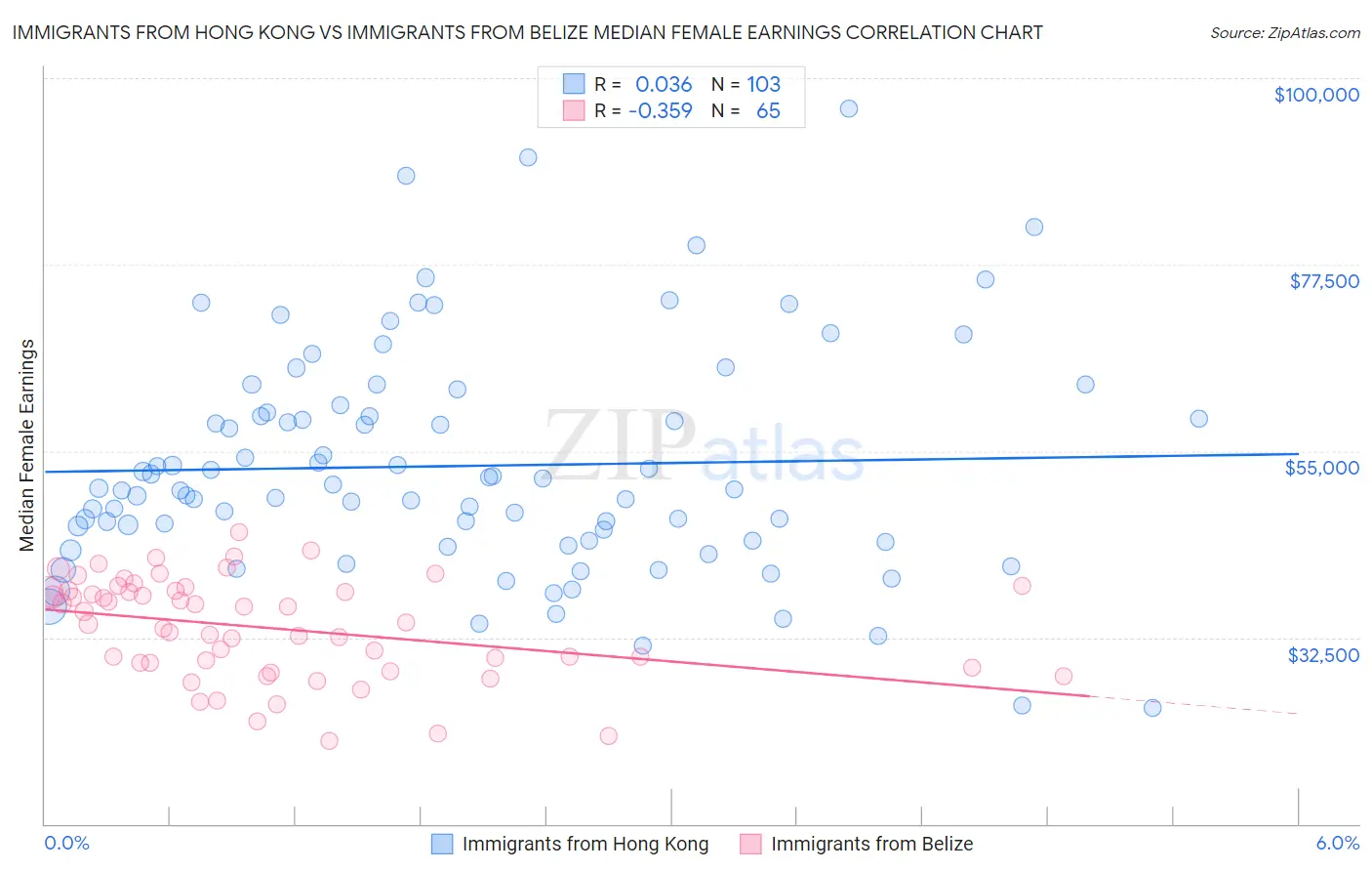 Immigrants from Hong Kong vs Immigrants from Belize Median Female Earnings