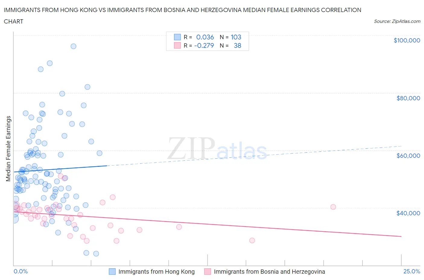 Immigrants from Hong Kong vs Immigrants from Bosnia and Herzegovina Median Female Earnings