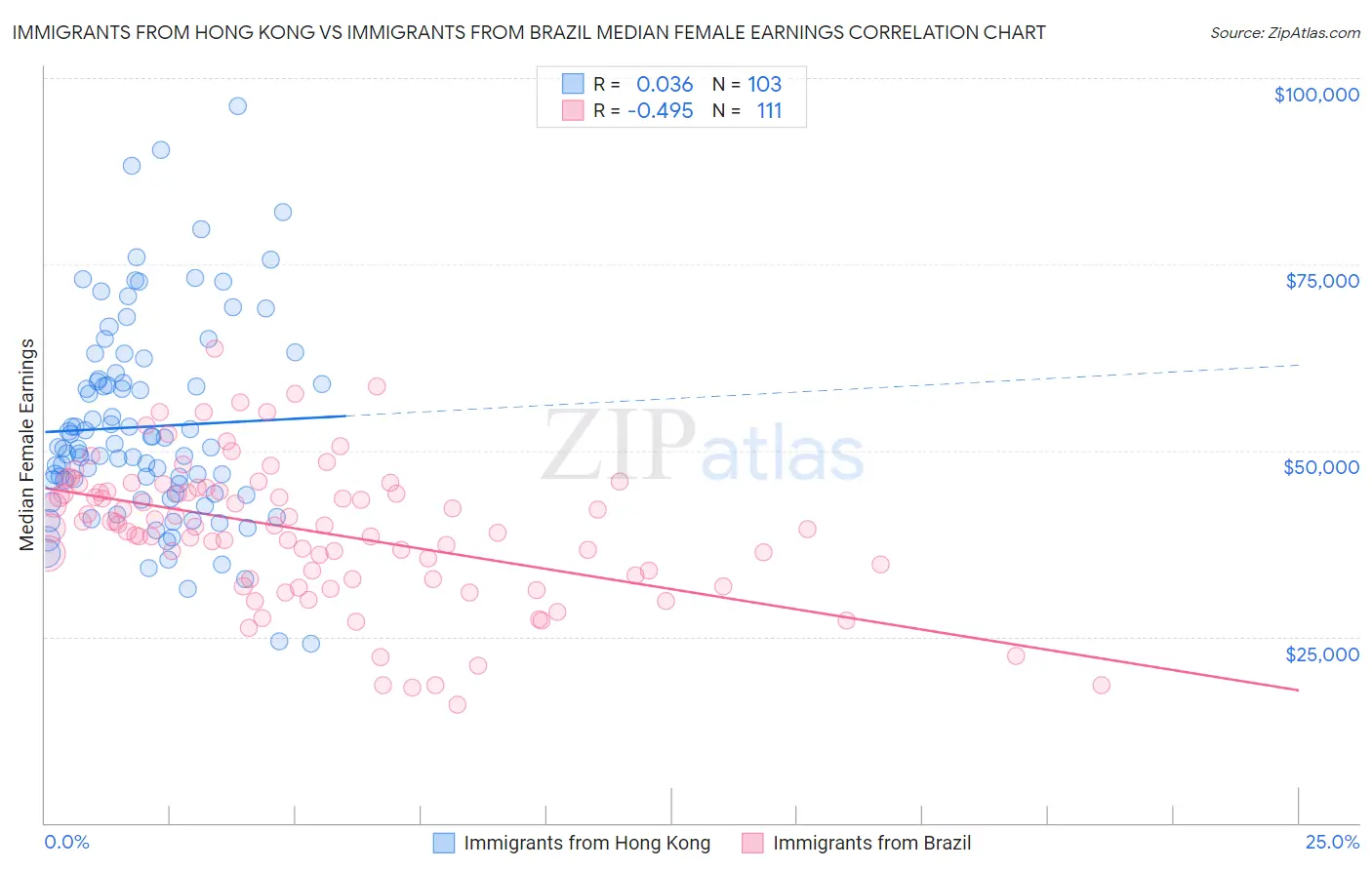 Immigrants from Hong Kong vs Immigrants from Brazil Median Female Earnings