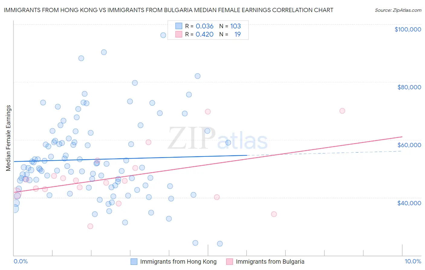 Immigrants from Hong Kong vs Immigrants from Bulgaria Median Female Earnings