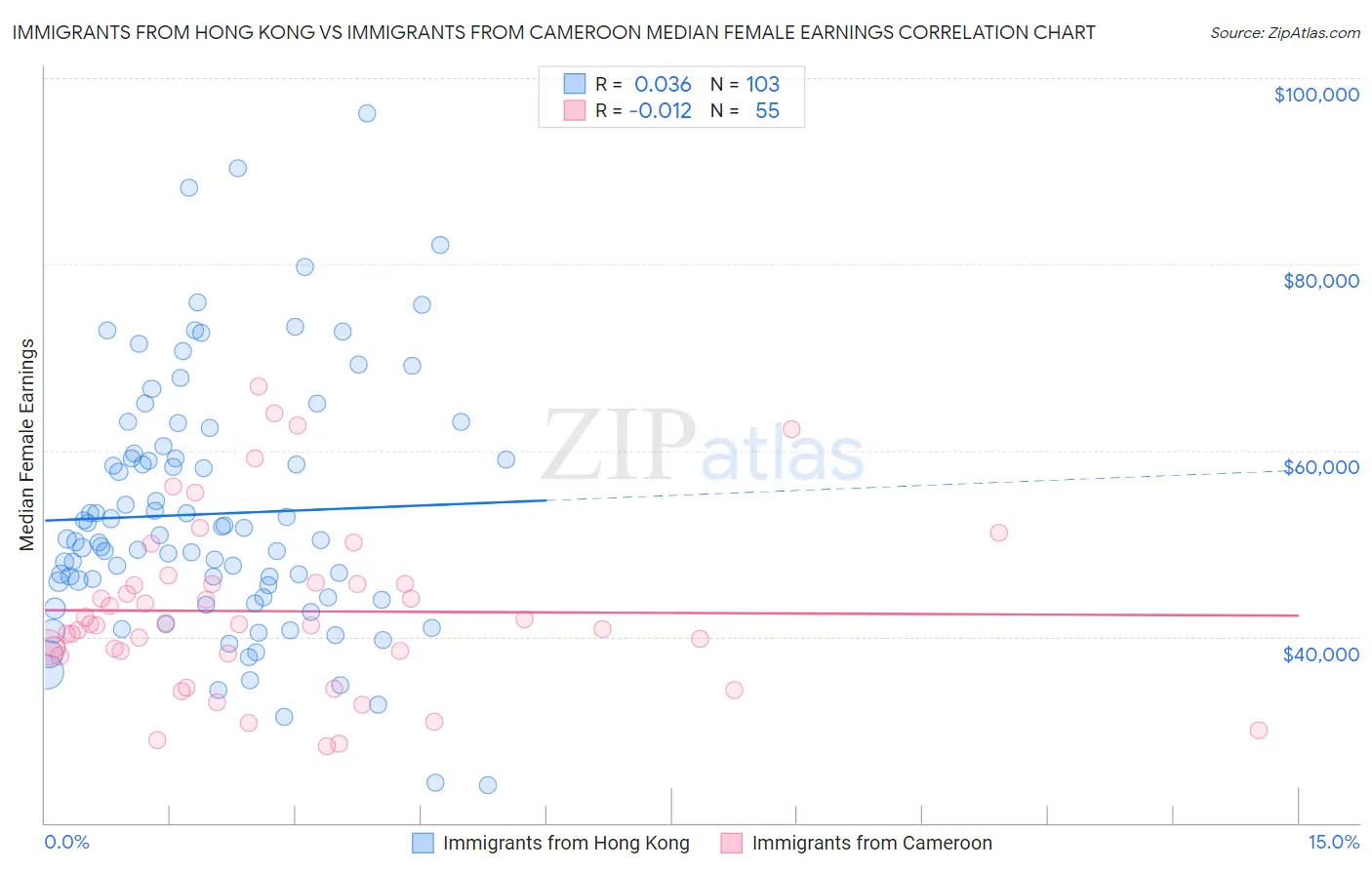 Immigrants from Hong Kong vs Immigrants from Cameroon Median Female Earnings