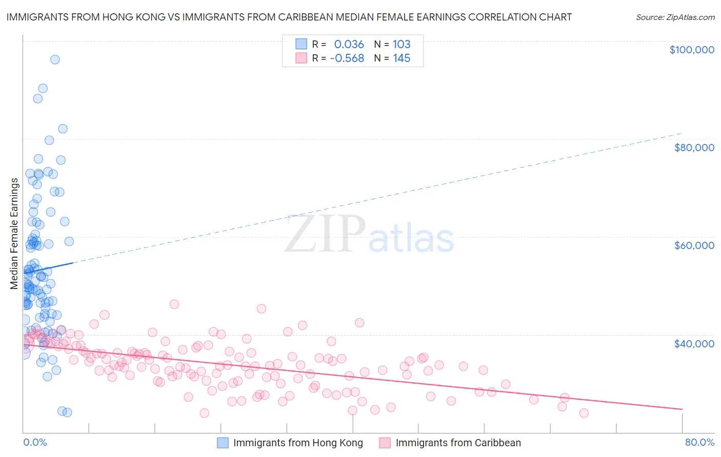 Immigrants from Hong Kong vs Immigrants from Caribbean Median Female Earnings