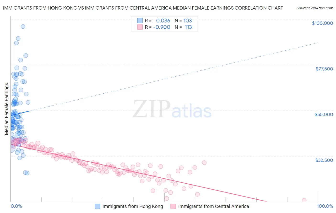 Immigrants from Hong Kong vs Immigrants from Central America Median Female Earnings