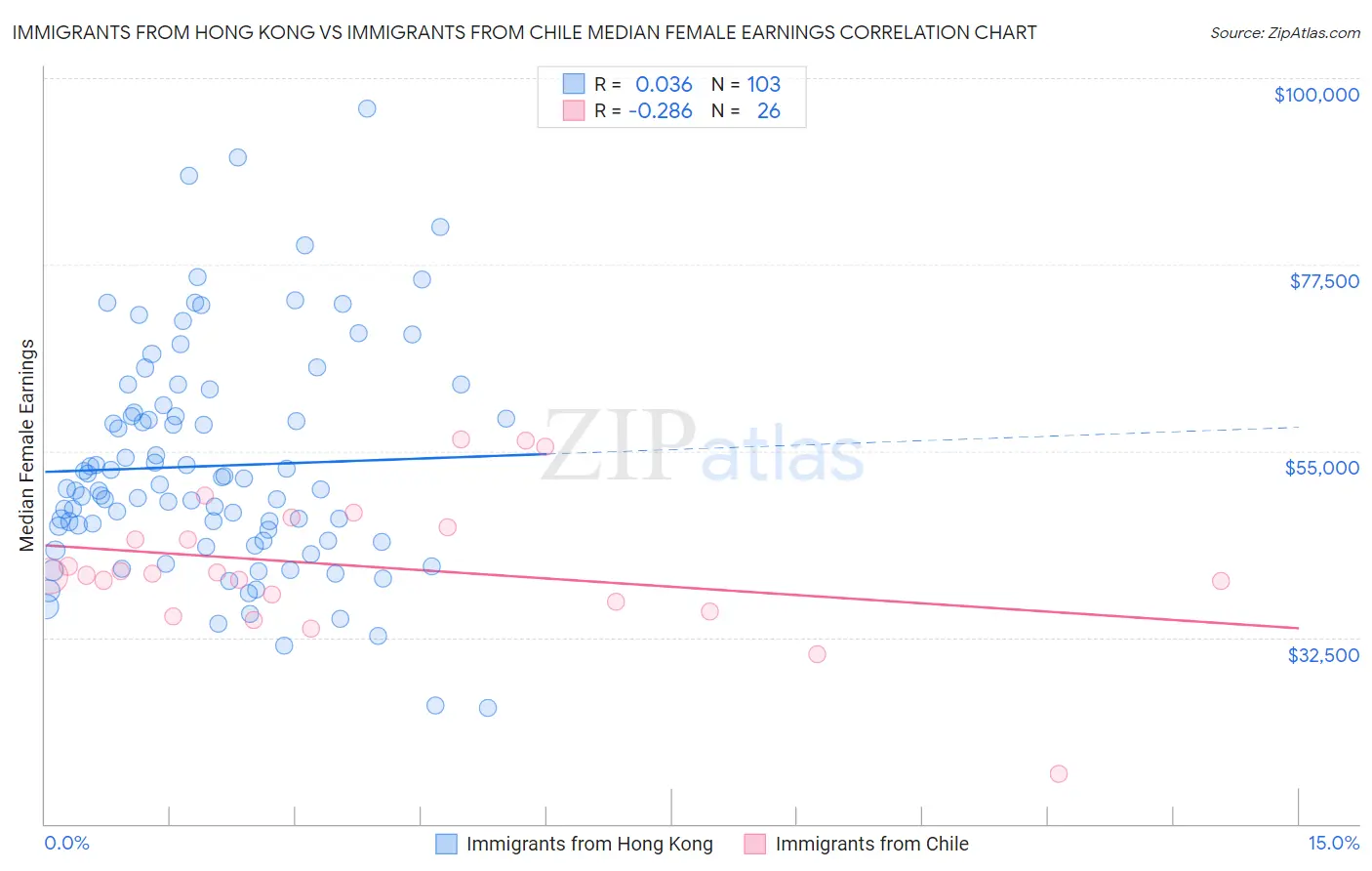 Immigrants from Hong Kong vs Immigrants from Chile Median Female Earnings