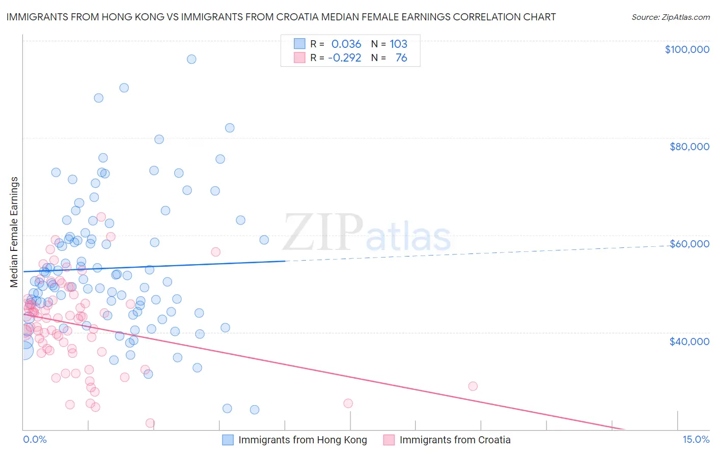Immigrants from Hong Kong vs Immigrants from Croatia Median Female Earnings