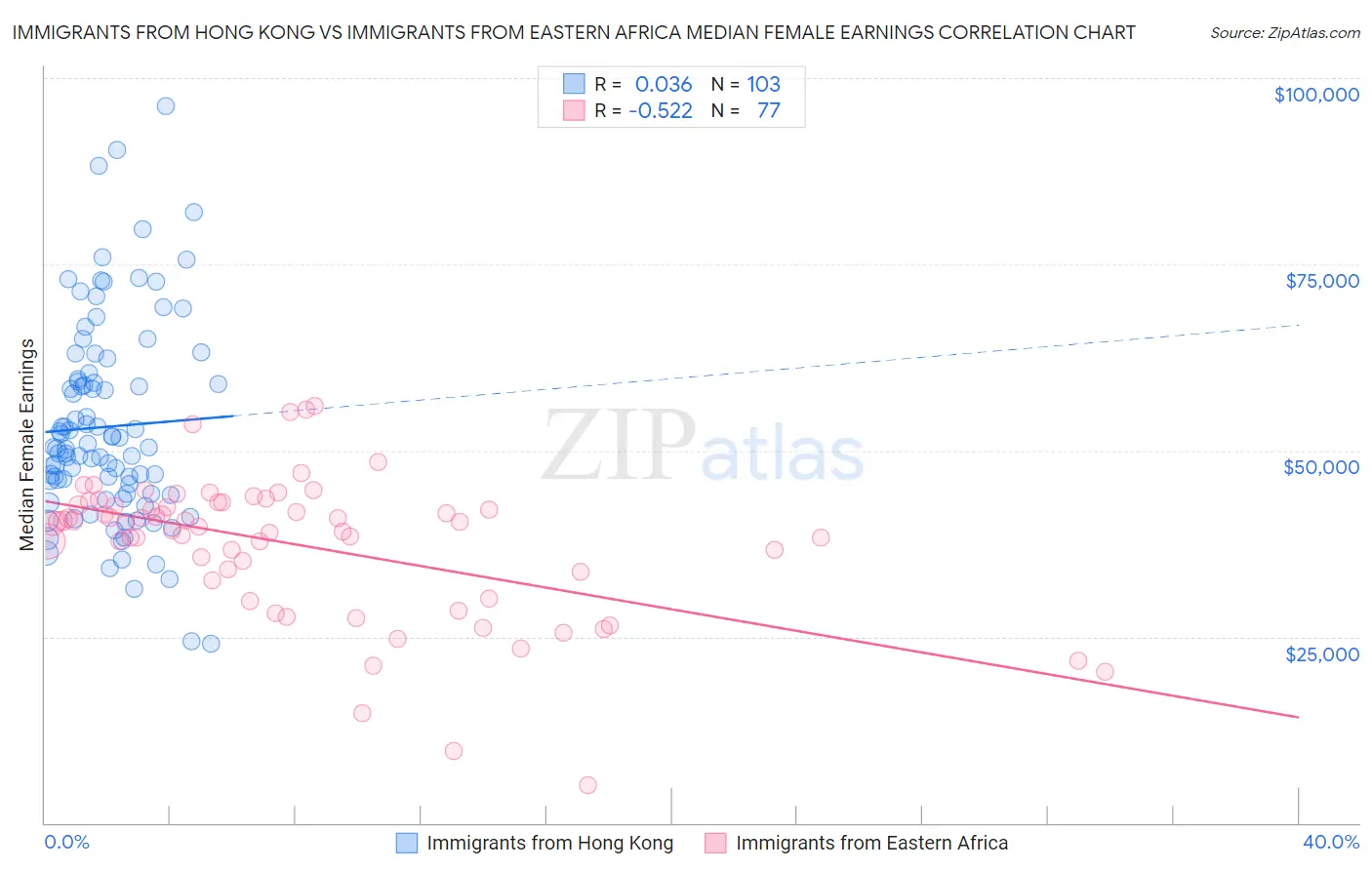 Immigrants from Hong Kong vs Immigrants from Eastern Africa Median Female Earnings