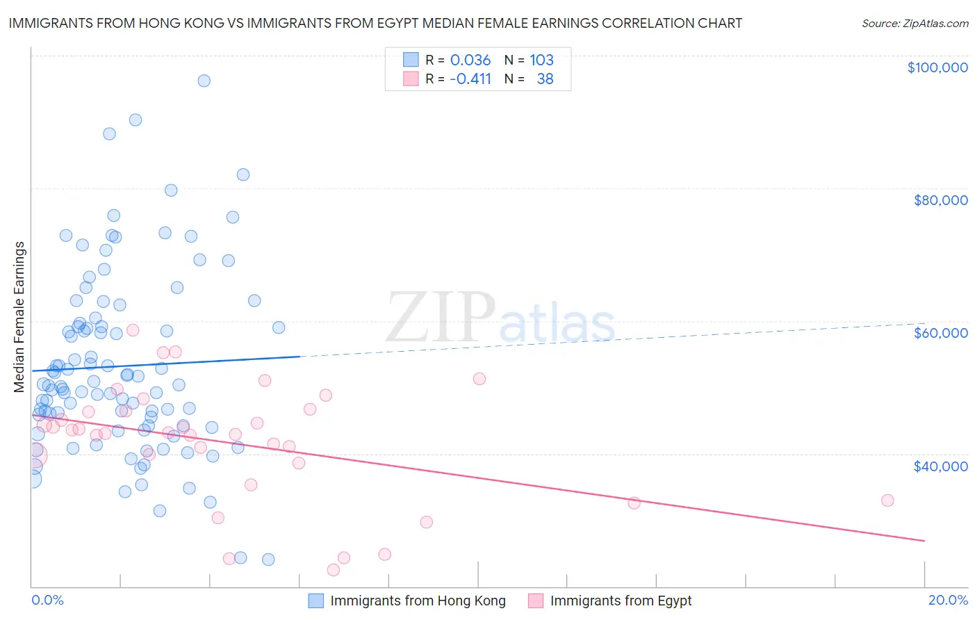 Immigrants from Hong Kong vs Immigrants from Egypt Median Female Earnings