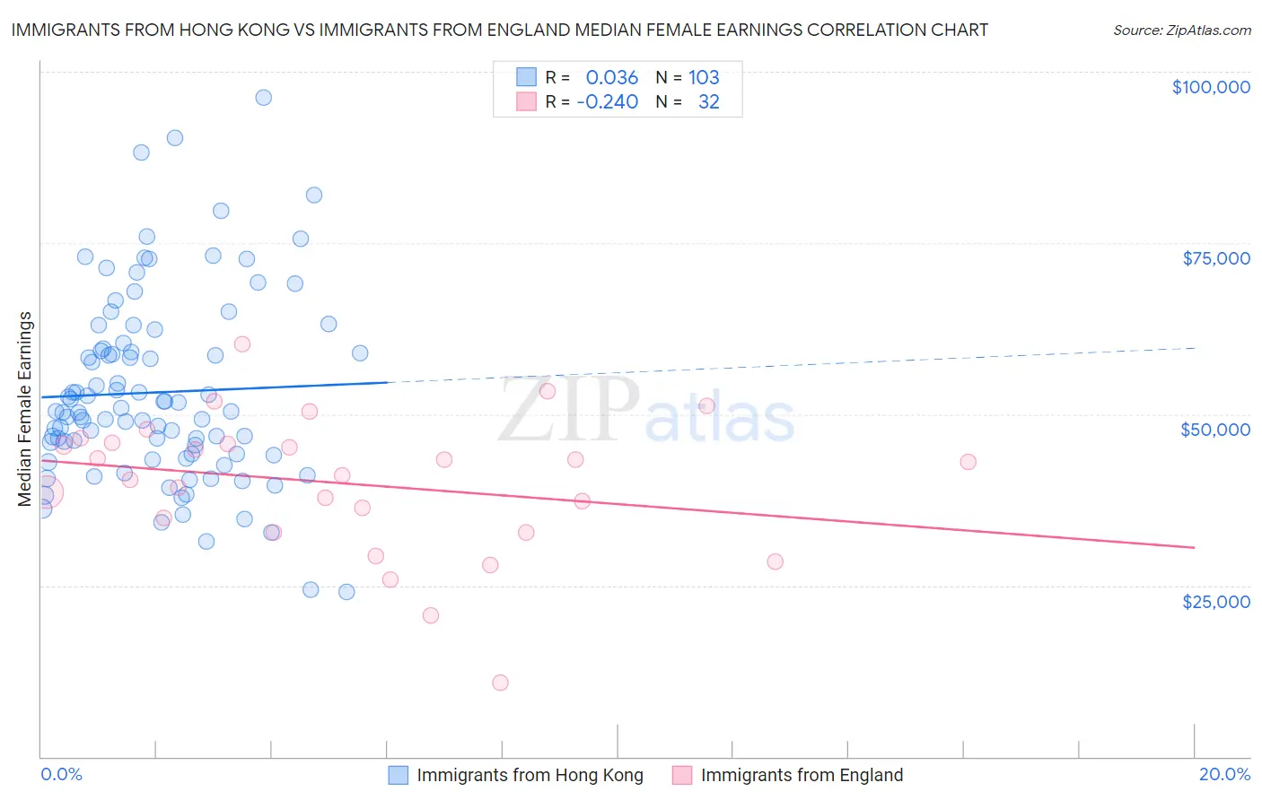 Immigrants from Hong Kong vs Immigrants from England Median Female Earnings