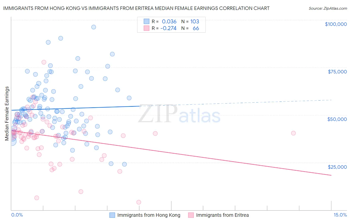 Immigrants from Hong Kong vs Immigrants from Eritrea Median Female Earnings