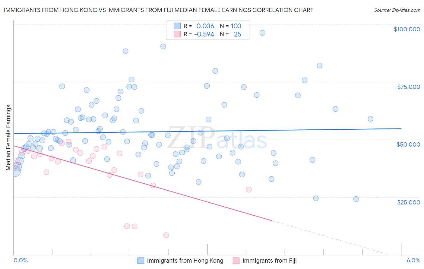 Immigrants from Hong Kong vs Immigrants from Fiji Median Female Earnings