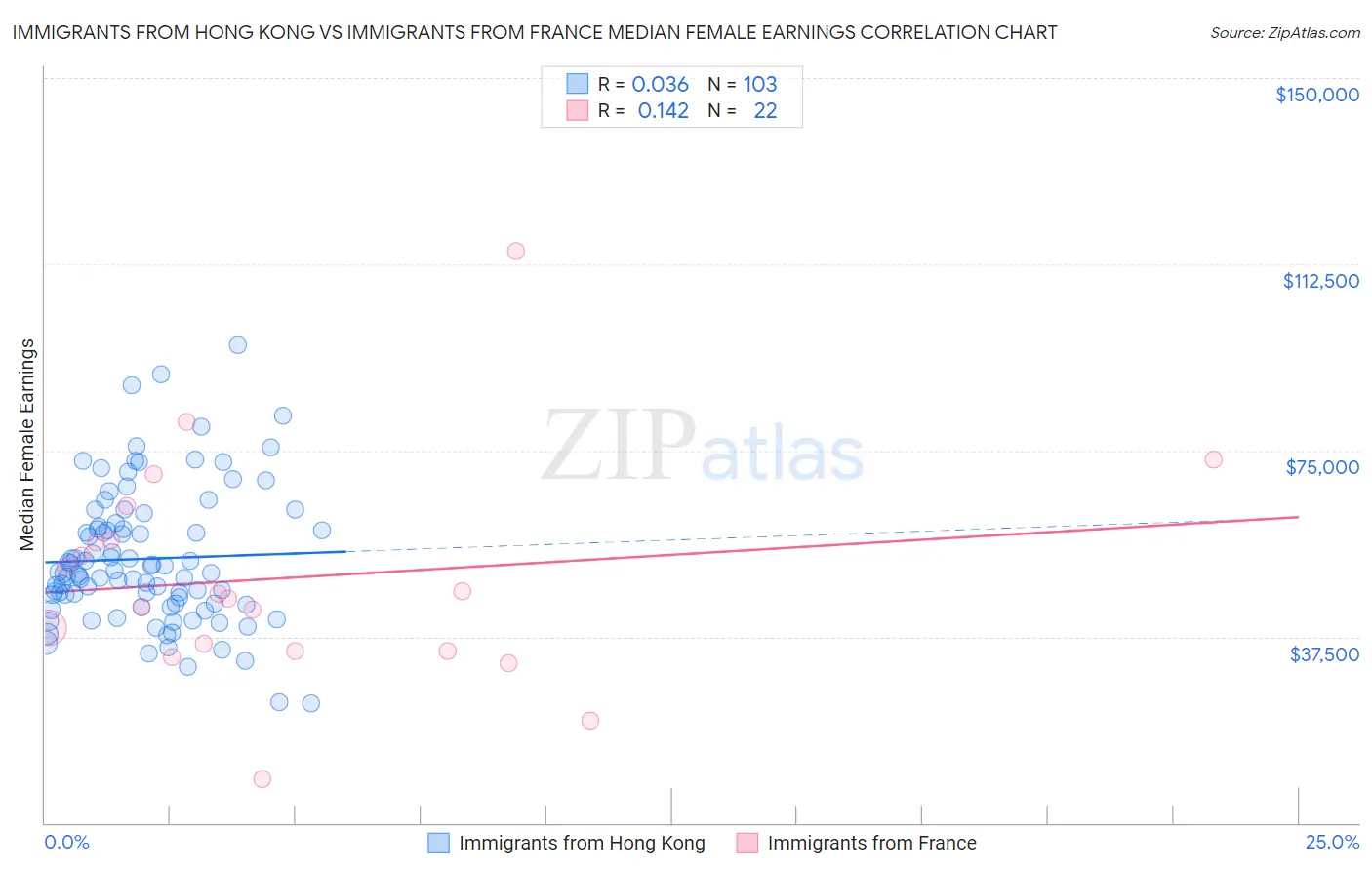 Immigrants from Hong Kong vs Immigrants from France Median Female Earnings