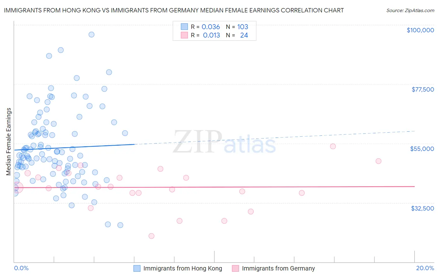Immigrants from Hong Kong vs Immigrants from Germany Median Female Earnings