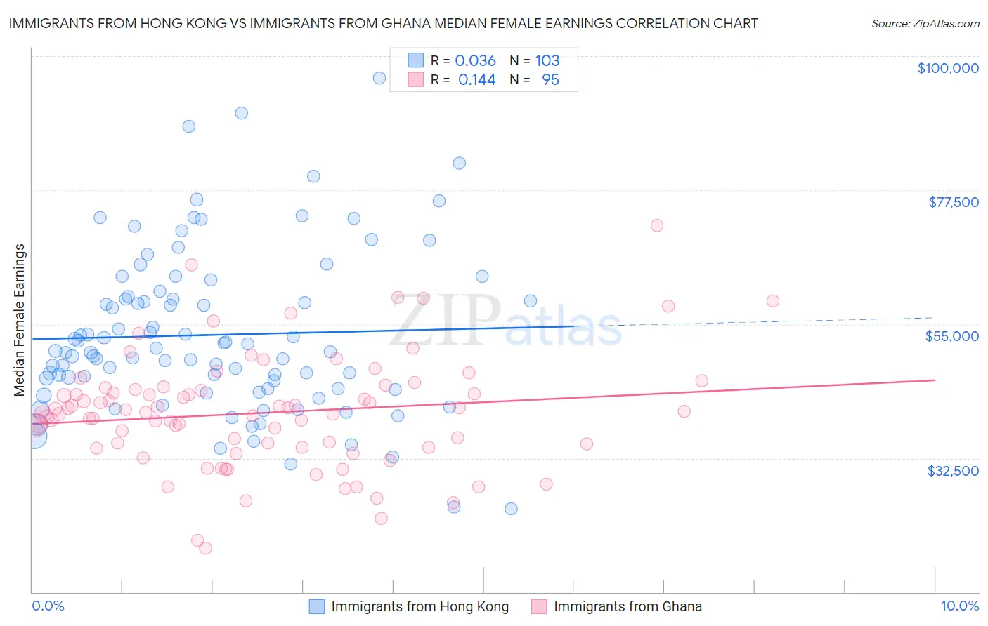 Immigrants from Hong Kong vs Immigrants from Ghana Median Female Earnings