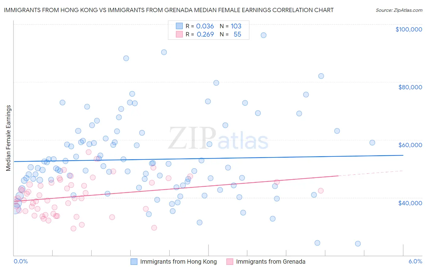 Immigrants from Hong Kong vs Immigrants from Grenada Median Female Earnings