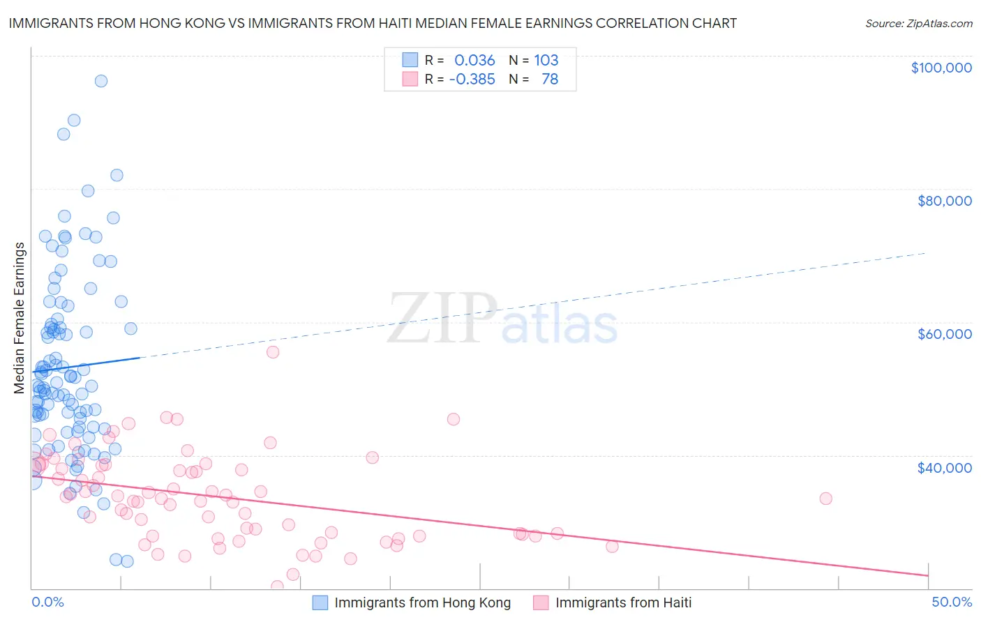 Immigrants from Hong Kong vs Immigrants from Haiti Median Female Earnings